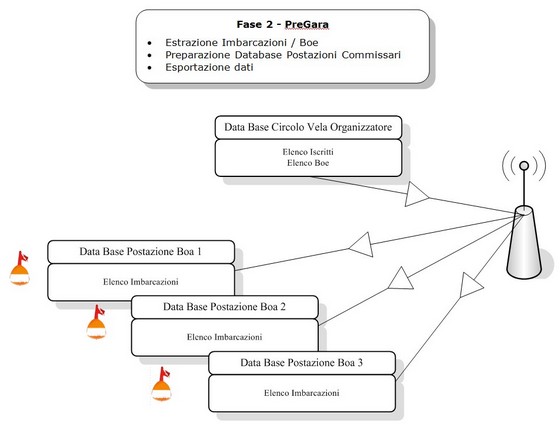 Gestione regate - Dalla boa al web. By Idonea srl Schema 2