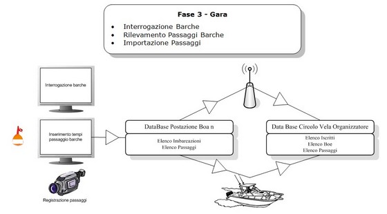 Gestione regate - Dalla boa al web. By Idonea srl Schema 3