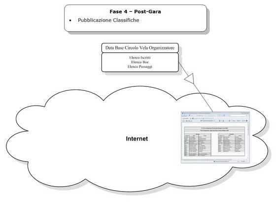 Gestione regate - Dalla boa al web. By Idonea srl Schema 5