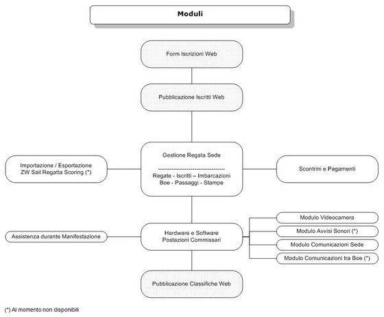 Gestione regate - Dalla boa al web. By Idonea srl Schema 6