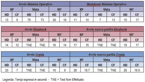 Tabella comparativa dei risultati dei test di velocità di windows xp, vista e 7 su disco magnetico a piatti rotanti e su Flash speed disk by Idonea Srl