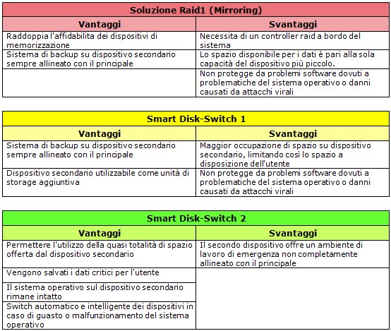 Tabella comparativa di svantaggi e vantaggi dell'utilizzo di Smart disk-switch by Idonea Srl rispetto ad un normale sistema Raid1 con dischi in mirroring